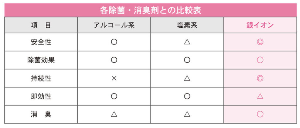 抗菌消臭-アルピニアエージーミスト-月桃-比較表